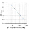 Typical standard curve of N1-Acetyl-Spermidine ELISA