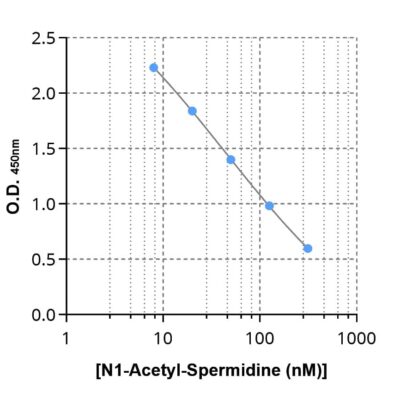 Typical standard curve of N1-Acetyl-Spermidine ELISA