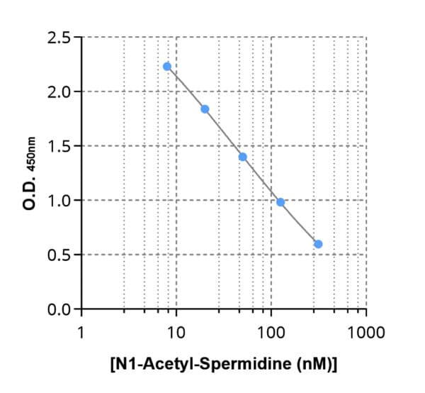 Typical standard curve of N1-Acetyl-Spermidine ELISA