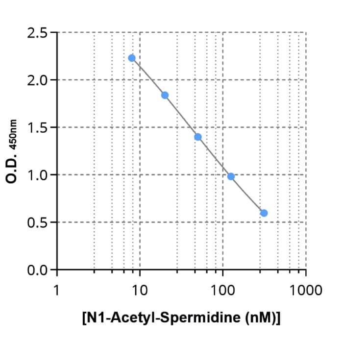 Typical standard curve of N1-Acetyl-Spermidine ELISA