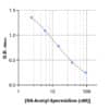 Typical standard curve of N8-Acetyl-Spermidine ELISA