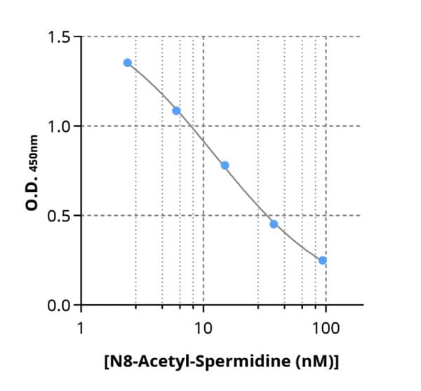 Typical standard curve of N8-Acetyl-Spermidine ELISA