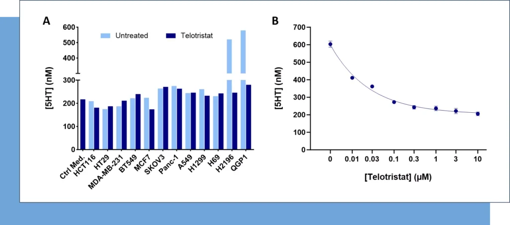 Reveal serotonin in your samples using our dedicated tools Cancer cell lines display a differential serotonin production activity.