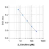 Typical standard curve of Citrulline ELISA