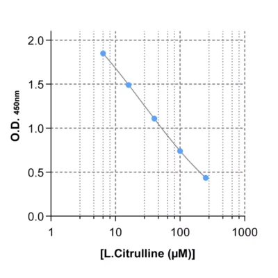Typical standard curve of Citrulline ELISA