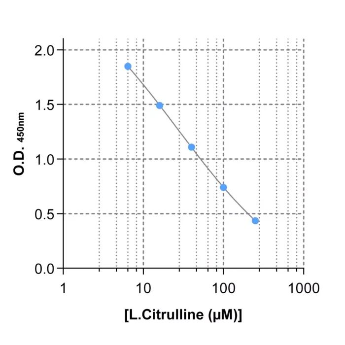 Typical standard curve of Citrulline ELISA