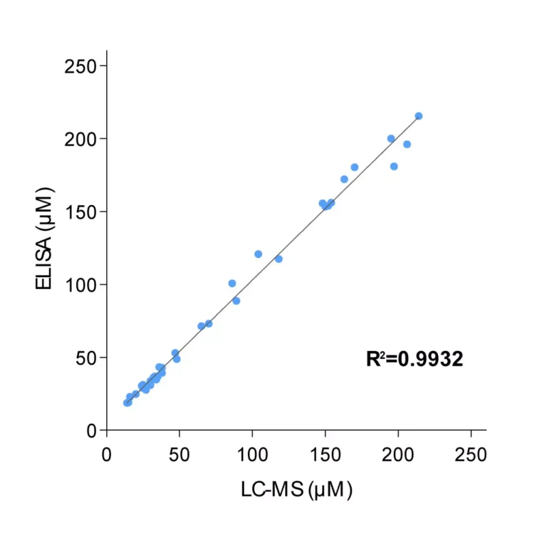 Arginine, Ornithine and Citrulline in Plasma Cross-validation of L-Citrulline ELISA and LC/MS data in human plasma samples