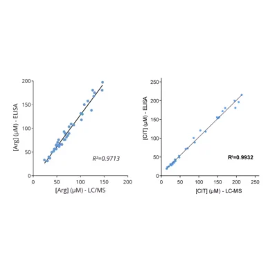 Cross-validation of L-Arginine and L-Citrulline ELISA and LC/MS data in human plasma samples