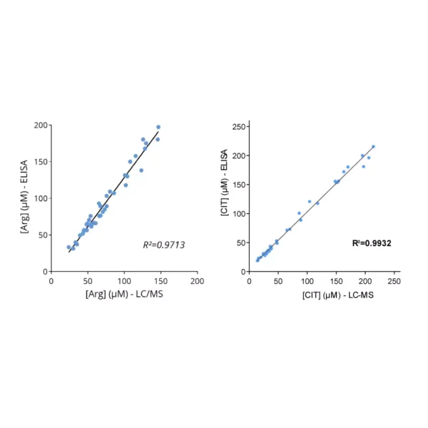 Cross-validation of L-Arginine and L-Citrulline ELISA and LC/MS data in human plasma samples
