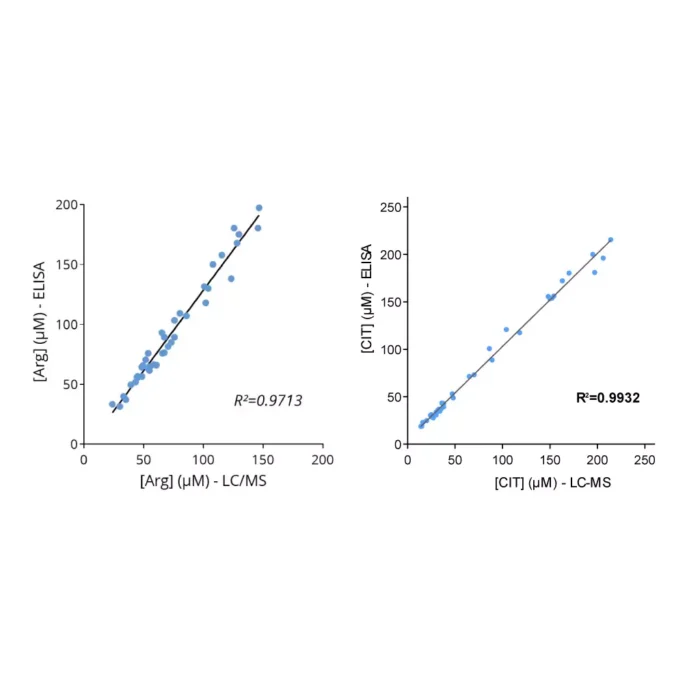 Cross-validation of L-Arginine and L-Citrulline ELISA and LC/MS data in human plasma samples