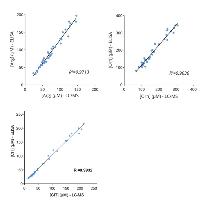global arginine bioavailability ratio gabr elisa