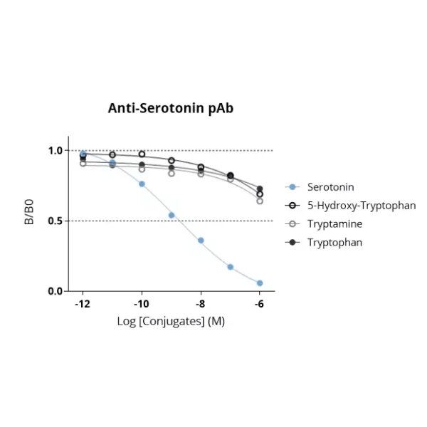 Affinity & specificity of anti-Serotonin rabbit polyclonal antibody