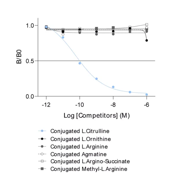 Affinity & specificity of anti-L-Citrulline antibody