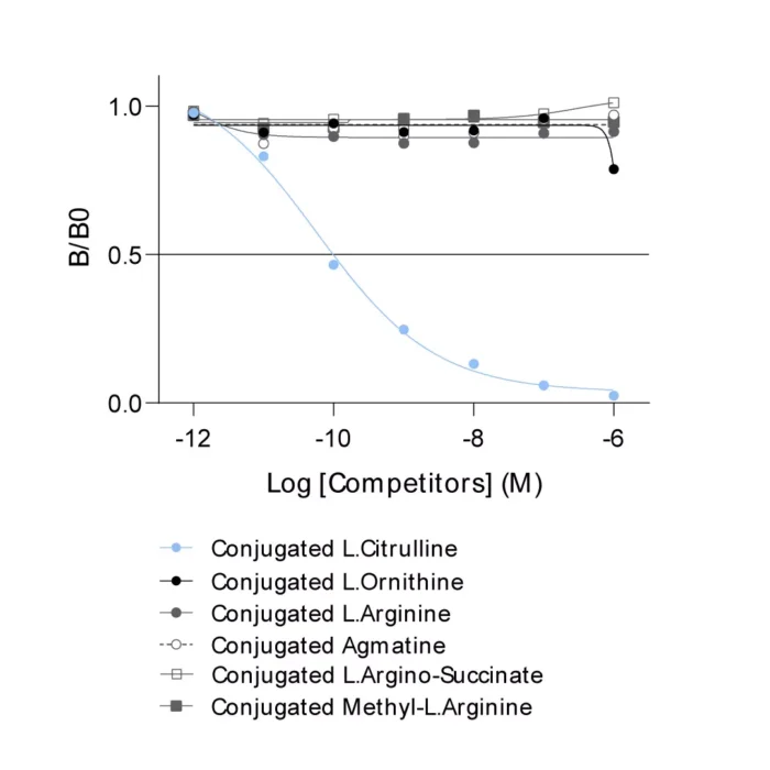 Affinity & specificity of anti-L-Citrulline antibody