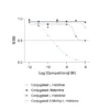 Affinity & specificity of anti-L-Histidine antibody