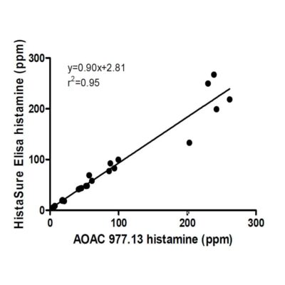 HistaSure ELISA vs. AOAC 977.13 fluorometric method: Fresh/Frozen Tuna, Canned Tuna, Frozen Mahi Mahi and Canned Sardines