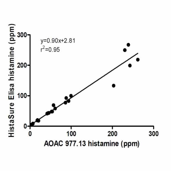 HistaSure ELISA vs. AOAC 977.13 fluorometric method: Fresh/Frozen Tuna, Canned Tuna, Frozen Mahi Mahi and Canned Sardines