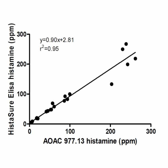 HistaSure ELISA vs. AOAC 977.13 fluorometric method: Fresh/Frozen Tuna, Canned Tuna, Frozen Mahi Mahi and Canned Sardines
