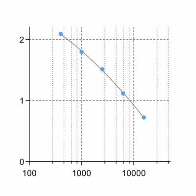 IS-I-3400R D-Serine ELISA Standard curve