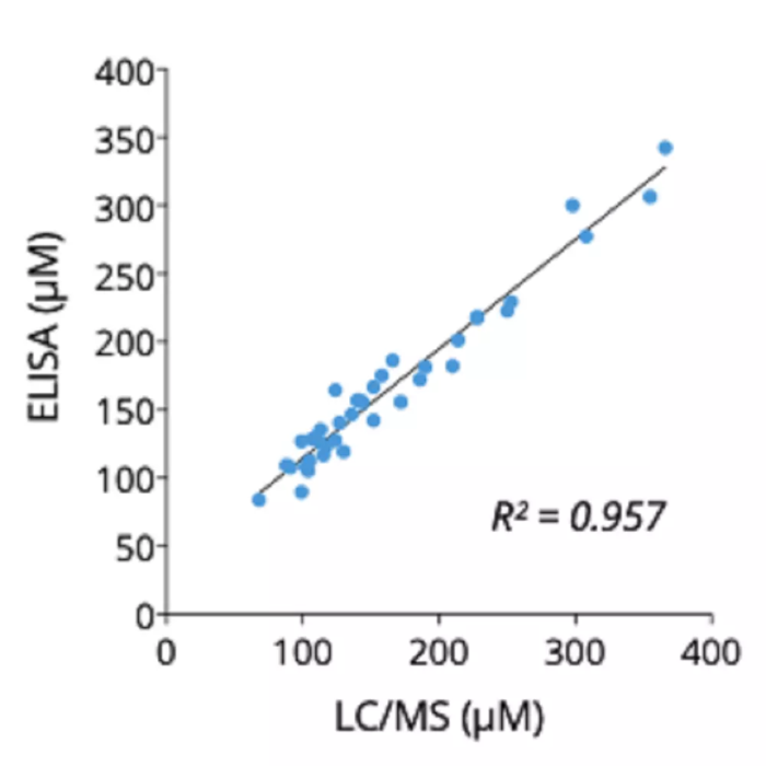 Cross-validation of L-Serine ELISA and LC/MS data in human plasma samples