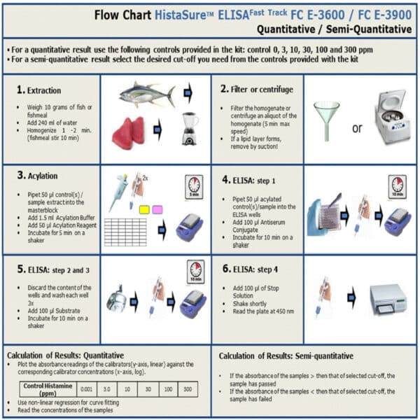 Histasure Histamine ELISA flow chart for fish samples