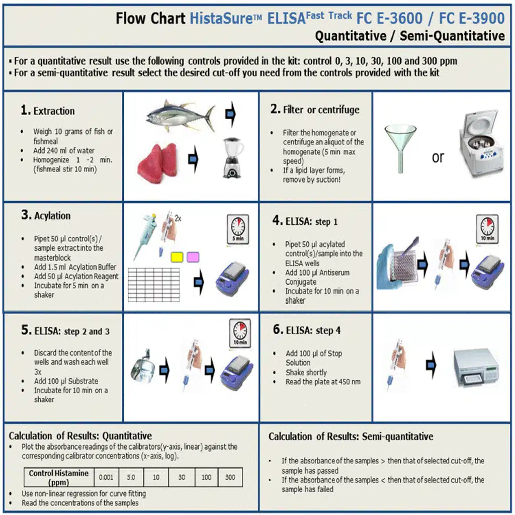 Fast Histamine Tests (ELISA) for Fish - HistaSure™ XL I 480 tests