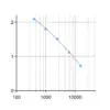 IS-I-3400R D-Serine Standard curve