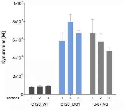Determination of L-Kynurenine levels in cell cultures through microdialysis collection and by ELISA quantification