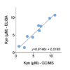 Kynurenine ELISA cross-validation by GC/MS in human plasma samples
