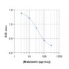 Typical standard curve of Melatonin ELISA