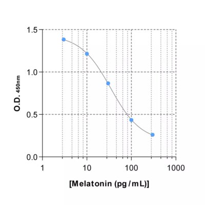 Typical standard curve of Melatonin ELISA
