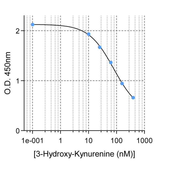 3-Hydroxy-Kynurenine-ELISA kit 3-HK Detection