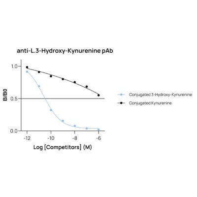 Affinity & specificity of anti-3-hydroxykynurenine antibody