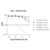 Affinity & specificity of anti- L-Alanine antibody