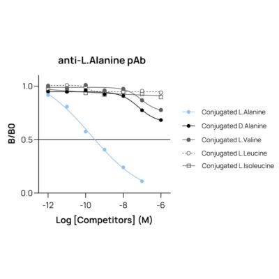 Affinity & specificity of anti- L-Alanine antibody