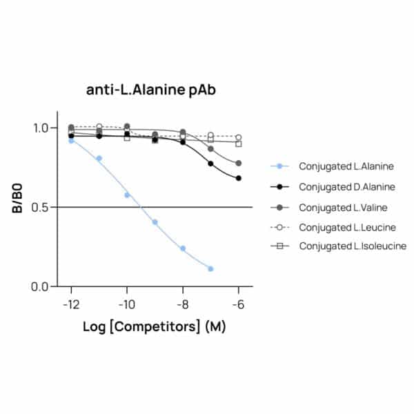 Affinity & specificity of anti- L-Alanine antibody