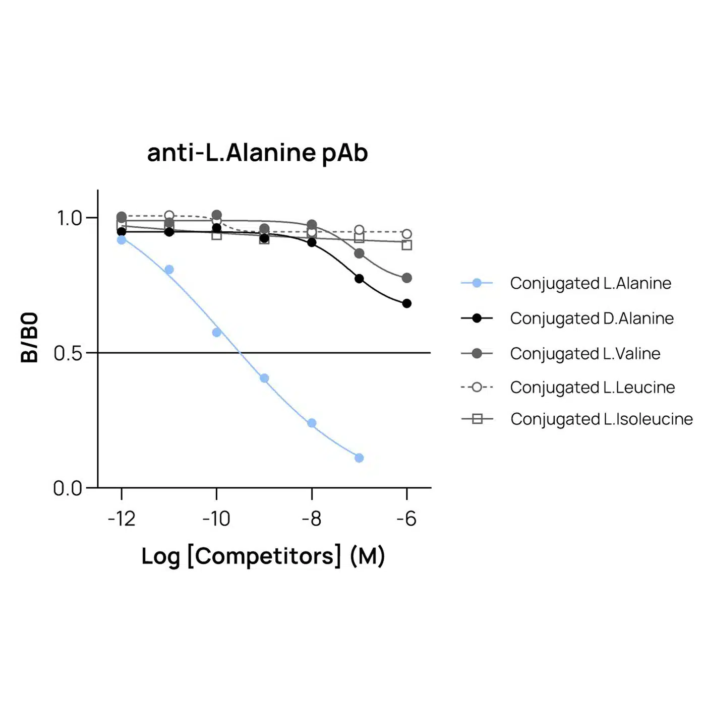 L-Alanine Antibody I Rabbit pAb I IF / ICC / IHC