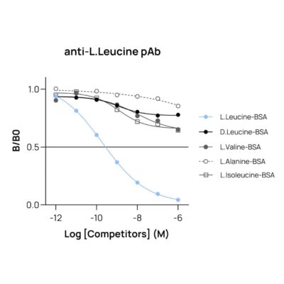 Affinity & specificity of anti- L-Leucine antibody