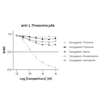 Affinity & specificity of anti- L-Threonine antibody
