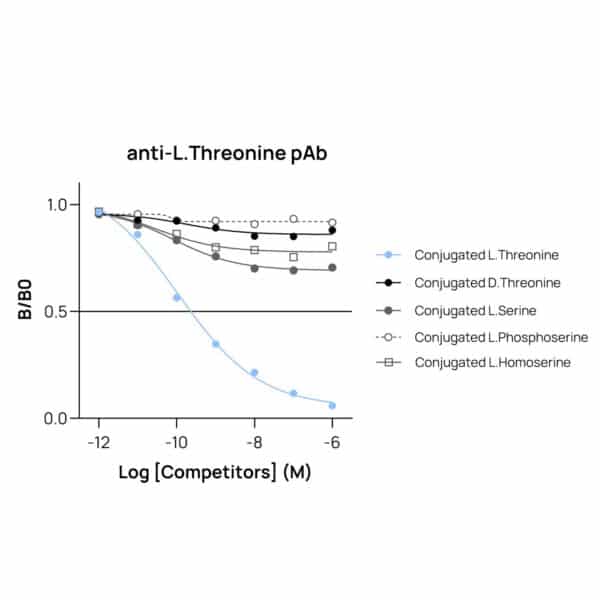 L Threonine antibody immusmol IS1078