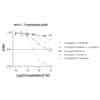 Affinity & specificity of anti-L-Tryptophan antibody