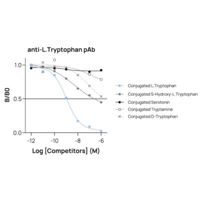 Affinity & specificity of anti-L-Tryptophan antibody