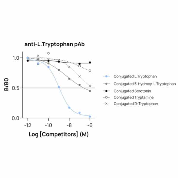 Affinity & specificity of anti-L-Tryptophan antibody
