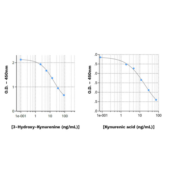 3-HK KYNA ratio ELISA kit