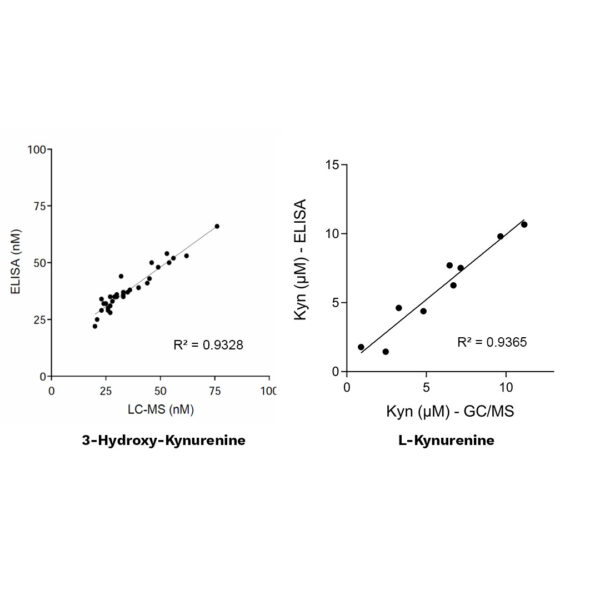 Cross-validation of ELISA kits by Mass Spec