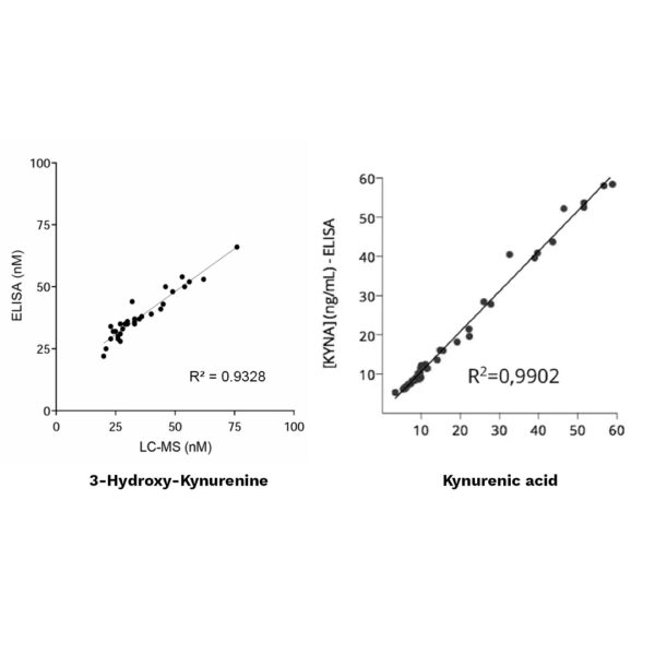 Cross-validation of ELISA kits by Mass Spec