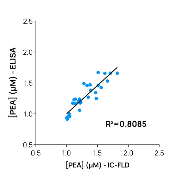 Cross validation: Phosphoethanolamine ELISA vs LC-MS