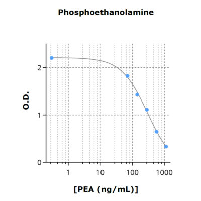 Typical standard curve of Phosphoethanolamine (PEA) ELISA