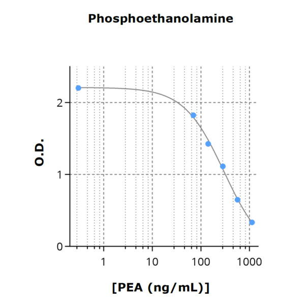 Typical standard curve of Phosphoethanolamine (PEA) ELISA