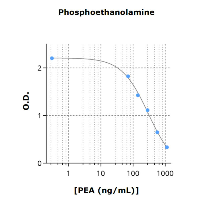 Typical standard curve of Phosphoethanolamine (PEA) ELISA